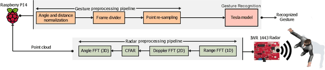 Figure 1 for Tesla-Rapture: A Lightweight Gesture Recognition System from mmWave Radar Point Clouds