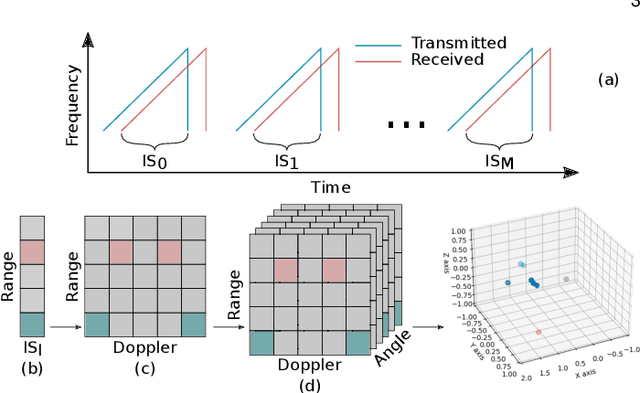 Figure 3 for Tesla-Rapture: A Lightweight Gesture Recognition System from mmWave Radar Point Clouds