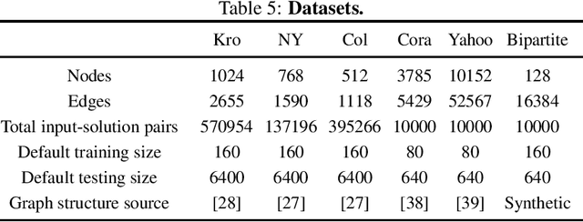 Figure 4 for USCO-Solver: Solving Undetermined Stochastic Combinatorial Optimization Problems