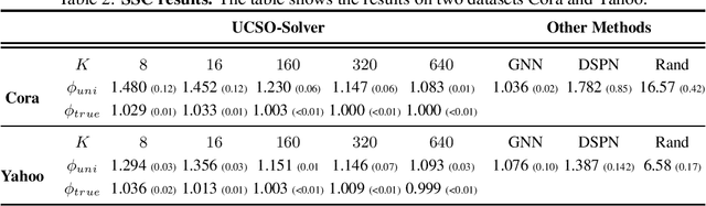 Figure 2 for USCO-Solver: Solving Undetermined Stochastic Combinatorial Optimization Problems