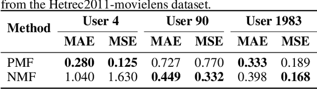 Figure 1 for From Personalization to Privatization: Meta Matrix Factorization for Private Rating Predictions