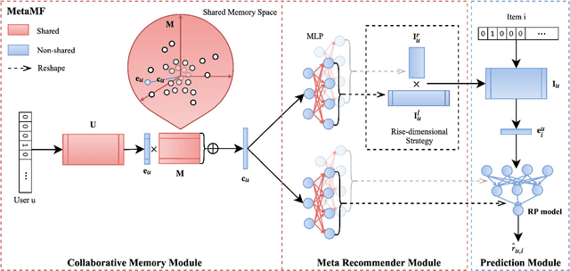 Figure 2 for From Personalization to Privatization: Meta Matrix Factorization for Private Rating Predictions
