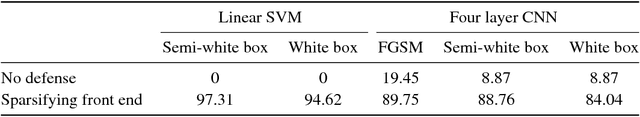 Figure 2 for Combating Adversarial Attacks Using Sparse Representations