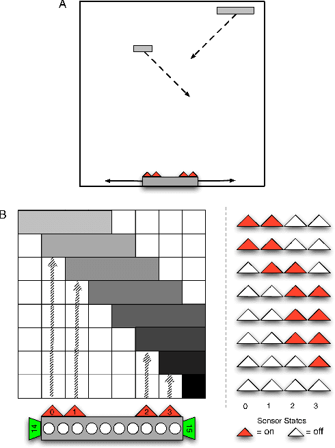 Figure 2 for The structure of evolved representations across different substrates for artificial intelligence