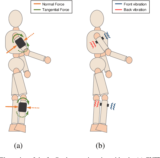 Figure 2 for Performance Analysis of Vibrotactile and Slide-and-Squeeze Haptic Feedback Devices for Limbs Postural Adjustment