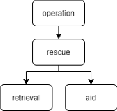 Figure 2 for A Simple Disaster-Related Knowledge Base for Intelligent Agents
