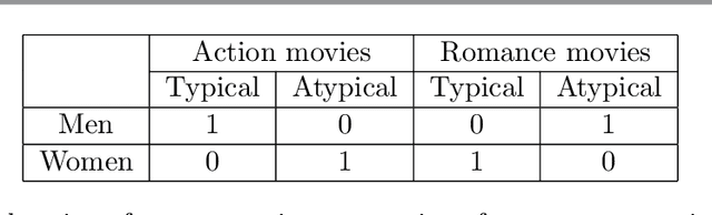 Figure 1 for Community Detection and Matrix Completion with Two-Sided Graph Side-Information