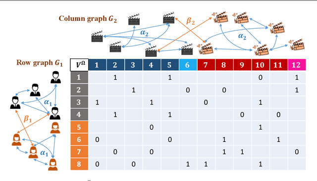 Figure 2 for Community Detection and Matrix Completion with Two-Sided Graph Side-Information