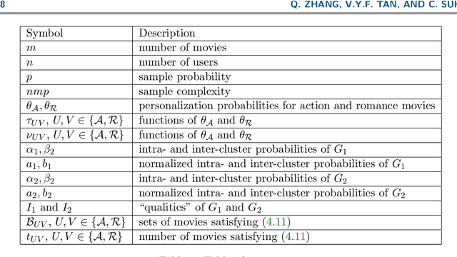 Figure 3 for Community Detection and Matrix Completion with Two-Sided Graph Side-Information