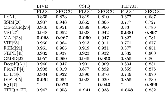 Figure 2 for Learning Transformer Features for Image Quality Assessment