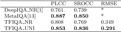 Figure 4 for Learning Transformer Features for Image Quality Assessment