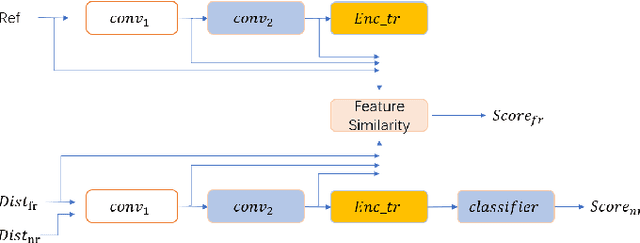 Figure 1 for Learning Transformer Features for Image Quality Assessment
