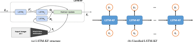 Figure 3 for Long Short-Term Memory Kalman Filters:Recurrent Neural Estimators for Pose Regularization