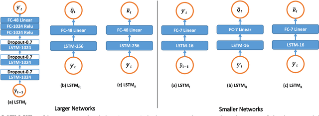 Figure 4 for Long Short-Term Memory Kalman Filters:Recurrent Neural Estimators for Pose Regularization