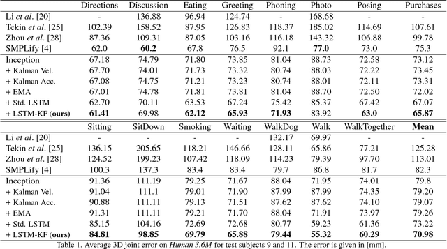 Figure 2 for Long Short-Term Memory Kalman Filters:Recurrent Neural Estimators for Pose Regularization