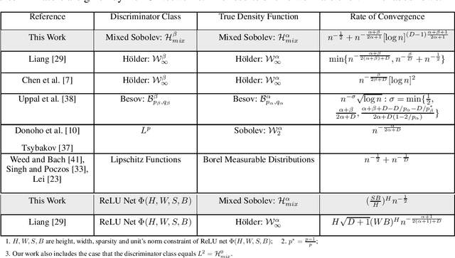 Figure 1 for Overcoming the Curse of Dimensionality in Density Estimation with Mixed Sobolev GANs