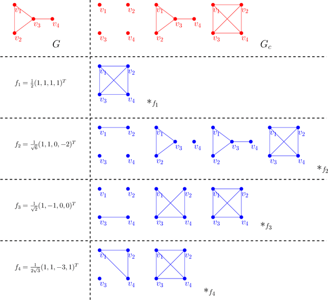 Figure 3 for To further understand graph signals