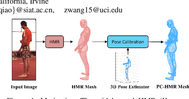 Figure 1 for PC-HMR: Pose Calibration for 3D Human Mesh Recovery from 2D Images/Videos
