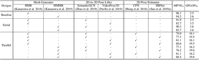 Figure 4 for PC-HMR: Pose Calibration for 3D Human Mesh Recovery from 2D Images/Videos