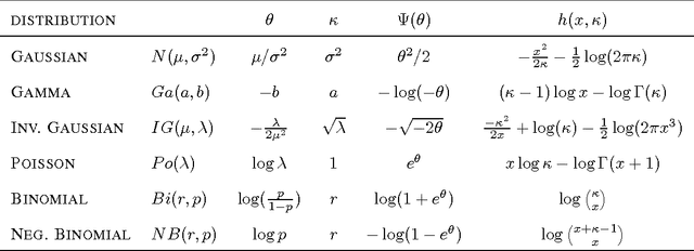 Figure 1 for Coupled Compound Poisson Factorization