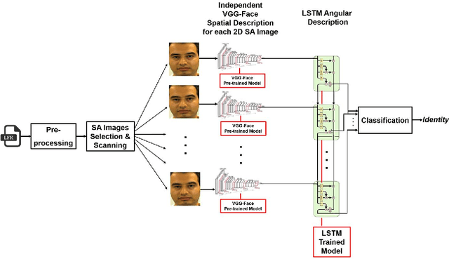 Figure 3 for A Double-Deep Spatio-Angular Learning Framework for Light Field based Face Recognition
