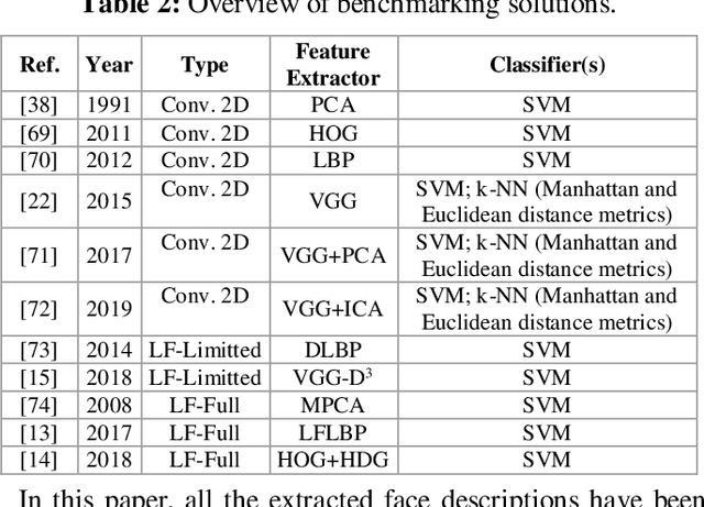 Figure 4 for A Double-Deep Spatio-Angular Learning Framework for Light Field based Face Recognition