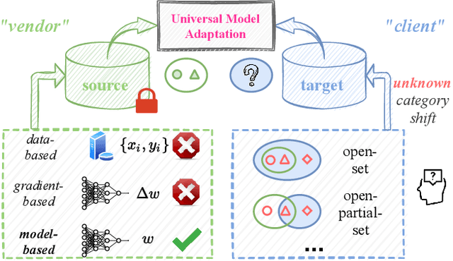 Figure 1 for UMAD: Universal Model Adaptation under Domain and Category Shift