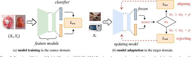 Figure 3 for UMAD: Universal Model Adaptation under Domain and Category Shift