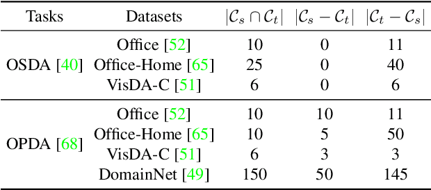 Figure 2 for UMAD: Universal Model Adaptation under Domain and Category Shift