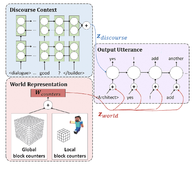 Figure 3 for NeurIPS 2021 Competition IGLU: Interactive Grounded Language Understanding in a Collaborative Environment