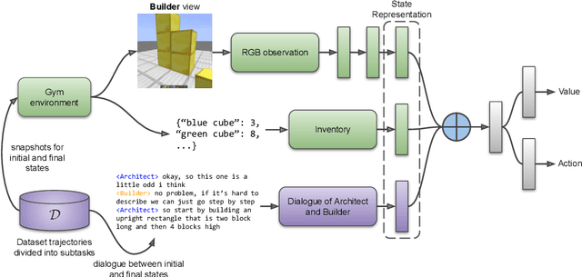 Figure 4 for NeurIPS 2021 Competition IGLU: Interactive Grounded Language Understanding in a Collaborative Environment