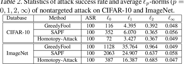 Figure 3 for Sparse and Imperceptible Adversarial Attack via a Homotopy Algorithm