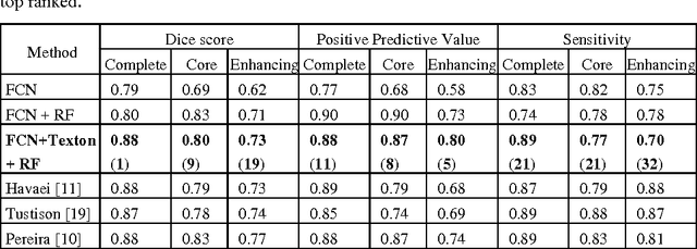 Figure 2 for Multimodal MRI brain tumor segmentation using random forests with features learned from fully convolutional neural network