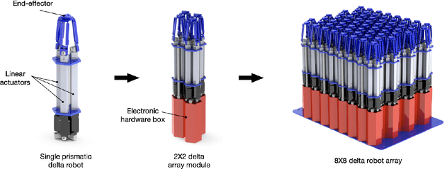 Figure 2 for Linear Delta Arrays for Dexterous Distributed Manipulation