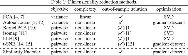 Figure 1 for Learning similarity preserving representations with neural similarity encoders