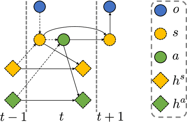 Figure 3 for Latent Representation in Human-Robot Interaction with Explicit Consideration of Periodic Dynamics