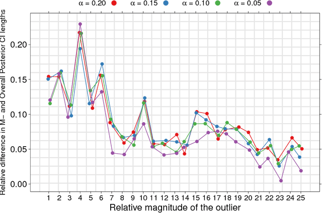 Figure 2 for Robust and Scalable Bayes via a Median of Subset Posterior Measures