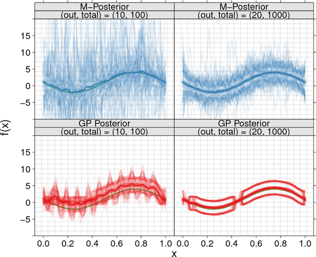 Figure 3 for Robust and Scalable Bayes via a Median of Subset Posterior Measures