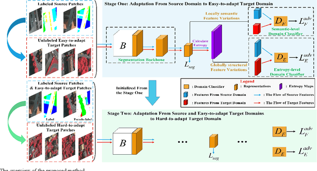 Figure 2 for Curriculum-style Local-to-global Adaptation for Cross-domain Remote Sensing Image Segmentation
