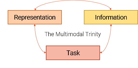 Figure 2 for What is Multimodality?