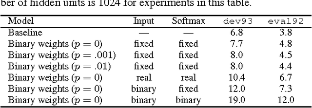 Figure 2 for Toward Computation and Memory Efficient Neural Network Acoustic Models with Binary Weights and Activations