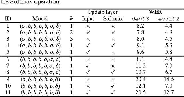 Figure 4 for Toward Computation and Memory Efficient Neural Network Acoustic Models with Binary Weights and Activations