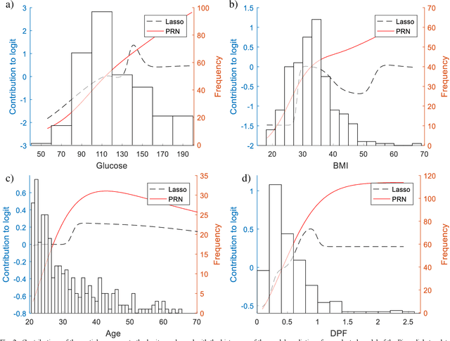 Figure 2 for The Partial Response Network