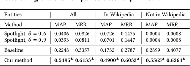 Figure 3 for Unsupervised Context Retrieval for Long-tail Entities