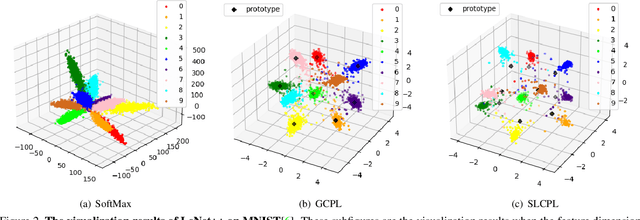 Figure 3 for Spatial Location Constraint Prototype Loss for Open Set Recognition