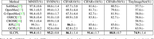 Figure 4 for Spatial Location Constraint Prototype Loss for Open Set Recognition