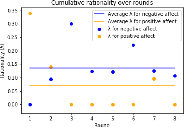 Figure 2 for The Impact of Humanoid Affect Expression on Human Behavior in a Game-Theoretic Setting