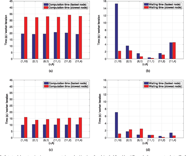 Figure 3 for Asynchronous Distributed ADMM for Large-Scale Optimization- Part II: Linear Convergence Analysis and Numerical Performance