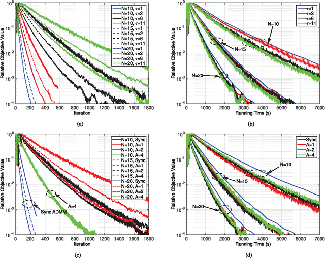 Figure 1 for Asynchronous Distributed ADMM for Large-Scale Optimization- Part II: Linear Convergence Analysis and Numerical Performance