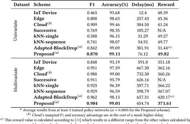 Figure 4 for Adaptive Anomaly Detection for Internet of Things in Hierarchical Edge Computing: A Contextual-Bandit Approach